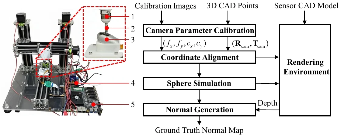 Automated FasTac data collection and geometric ground-truth generation pipeline.