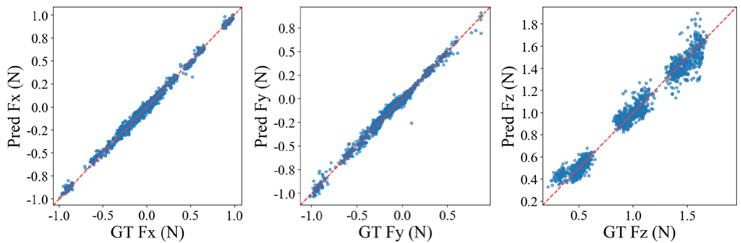Regression between FasTac three-axis force predictions and ATI force-sensor ground truth.