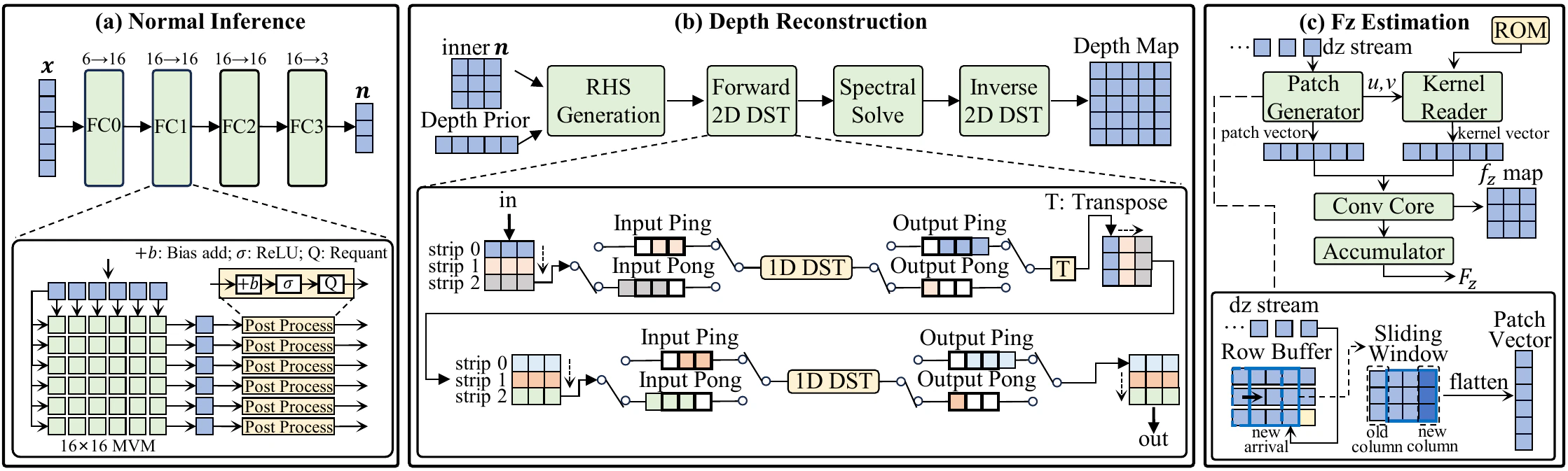 FPGA architecture for the FasTac image-to-normal-force perception pipeline.