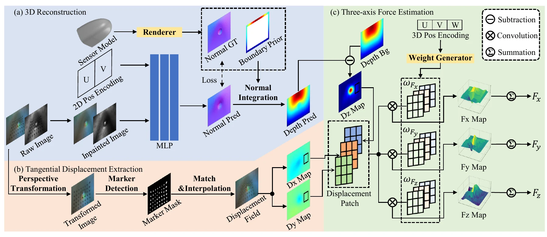 FasTac pipeline for surface-normal estimation, depth reconstruction, marker displacement extraction, and three-axis force estimation.