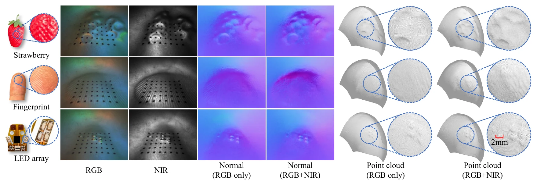 RGB, NIR, surface-normal, and point-cloud reconstruction results for a strawberry, a fingerprint, and an LED array.