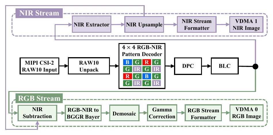 RGB-IR color-filter-array decoding and RGB-NIR preprocessing pipeline.