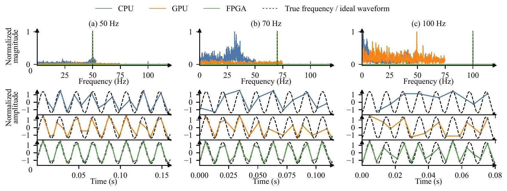 CPU, GPU, and FPGA frequency spectra and force responses under 50, 70, and 100 hertz vibration.