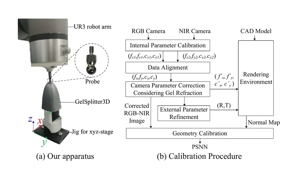 Robot-assisted spherical probe calibration and CAD-derived GelSplitter3D geometry