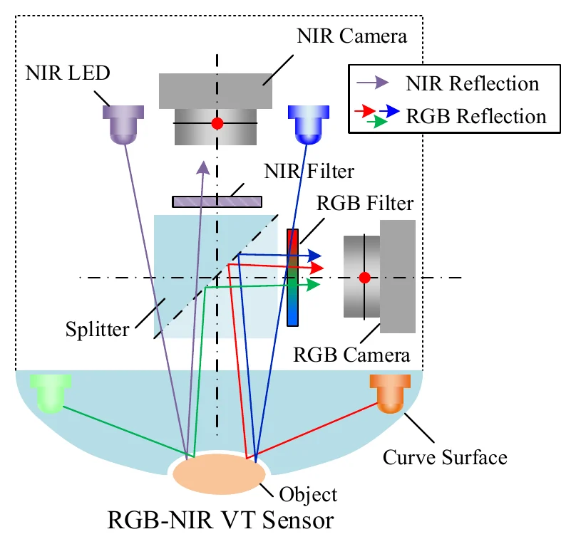 Diagram of prism-mediated RGB and NIR optical paths inside GelSplitter3D