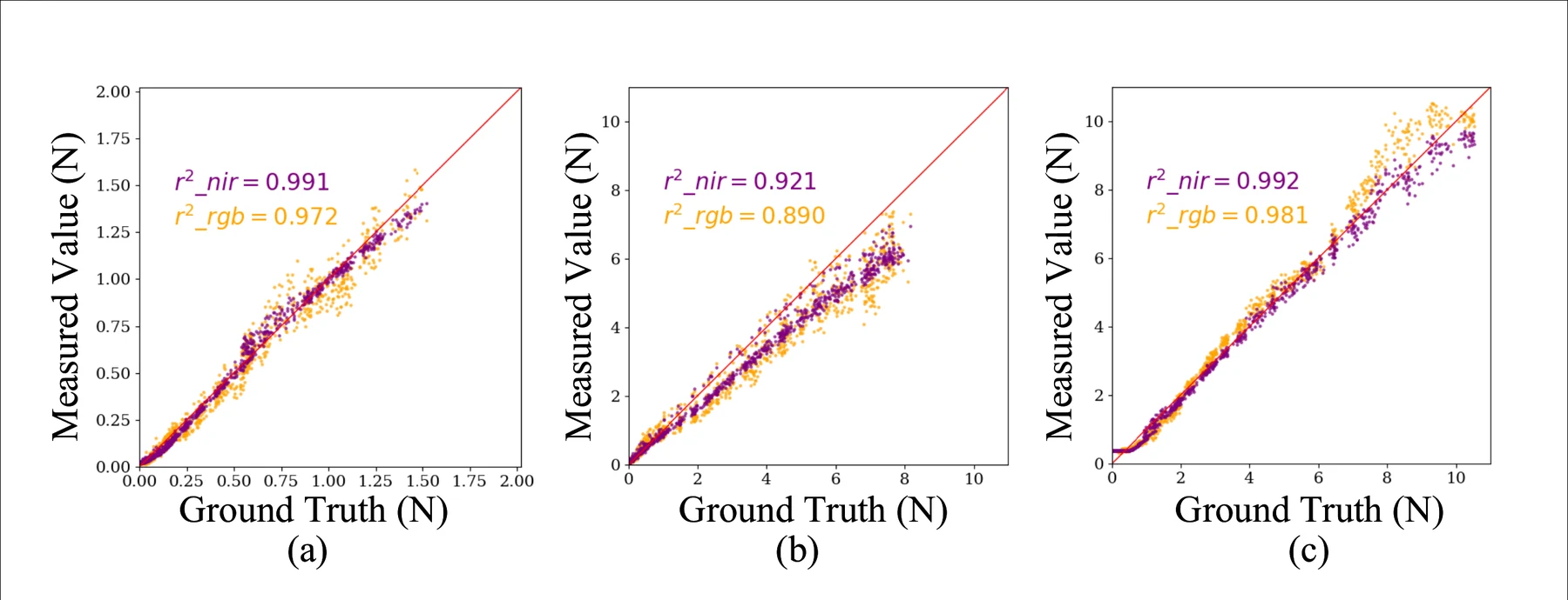 Normal force reconstruction results and comparisons.