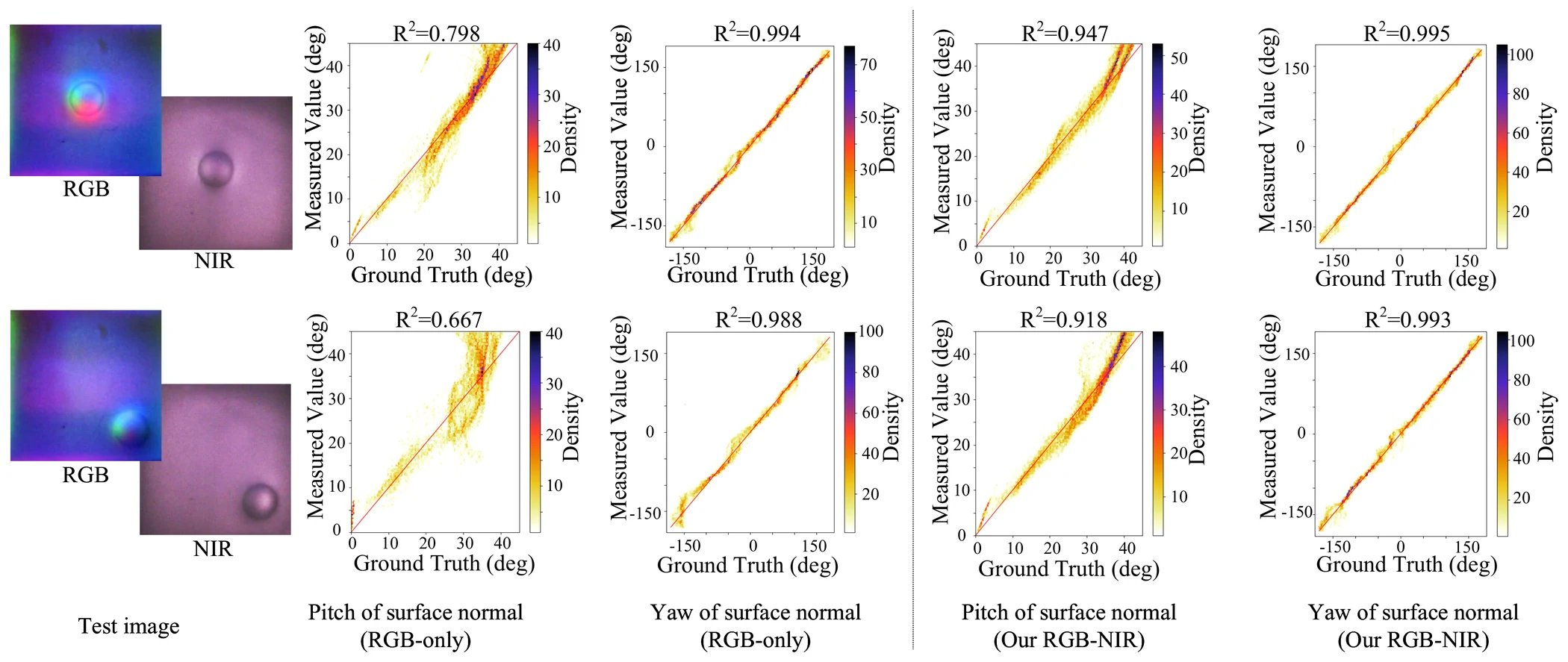 Surface normal and depth reconstruction results across evaluated objects.