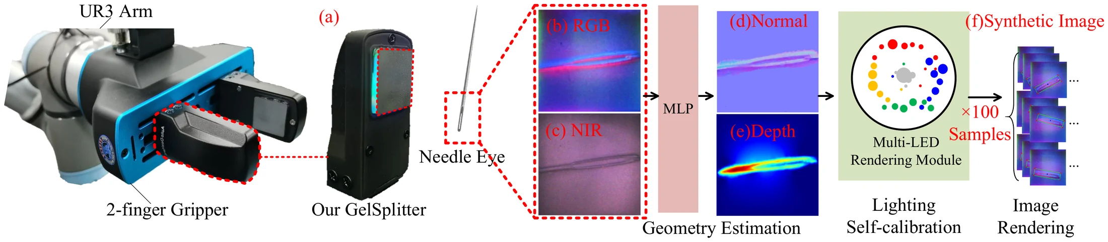 Overview of the RGB-NIR tactile sensing, geometry reconstruction, illumination calibration, image rendering, and downstream perception pipeline.