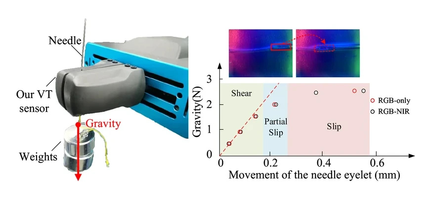 Slip detection sequences and performance for robotic manipulation tasks.