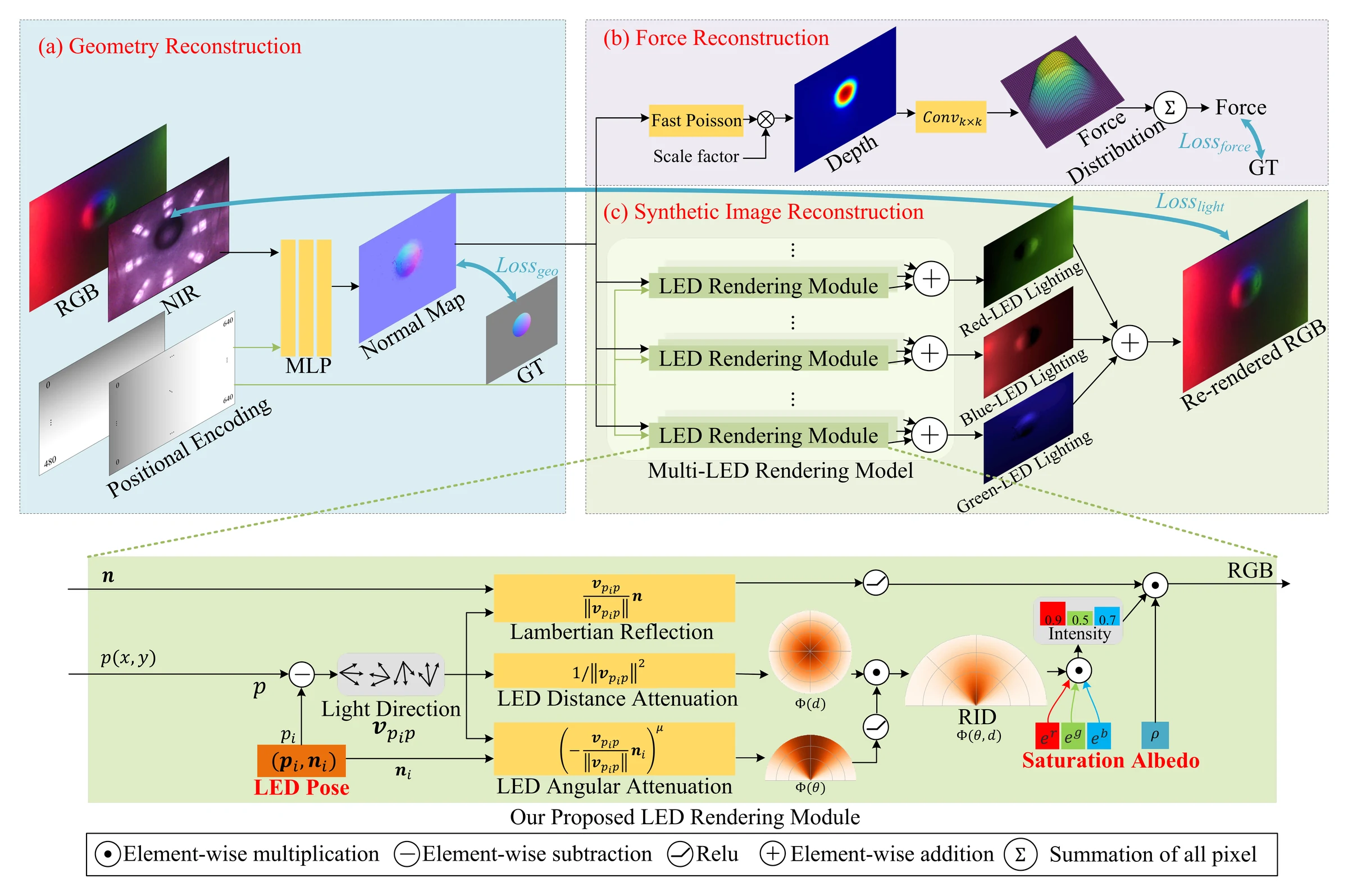 SMF-PSNN method diagram including near-field multi-LED modeling, normal estimation, and neural inverse rendering.